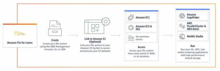 AWS Amazon FSx for Lustre 支持 Elastic Fabric Adapter 和 Nvidia GPUDirect Storage