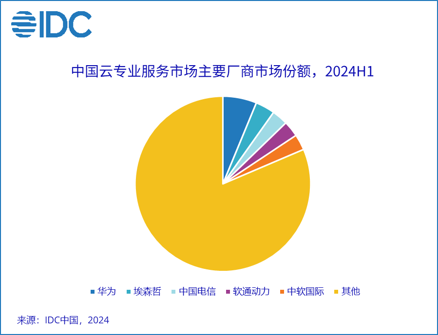 2024上半年中国云专业与管理服务市场整体规模达到199.7亿元人民币