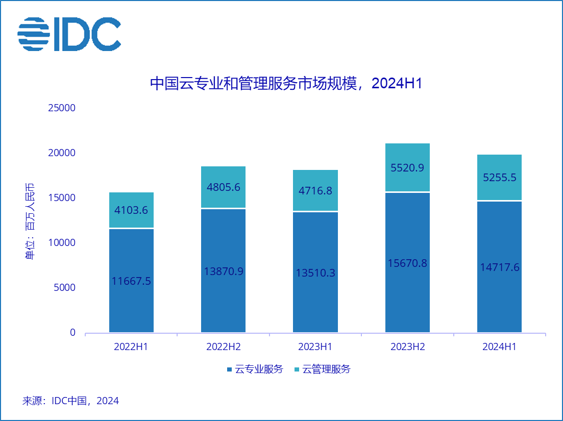 2024上半年中国云专业与管理服务市场整体规模达到199.7亿元人民币