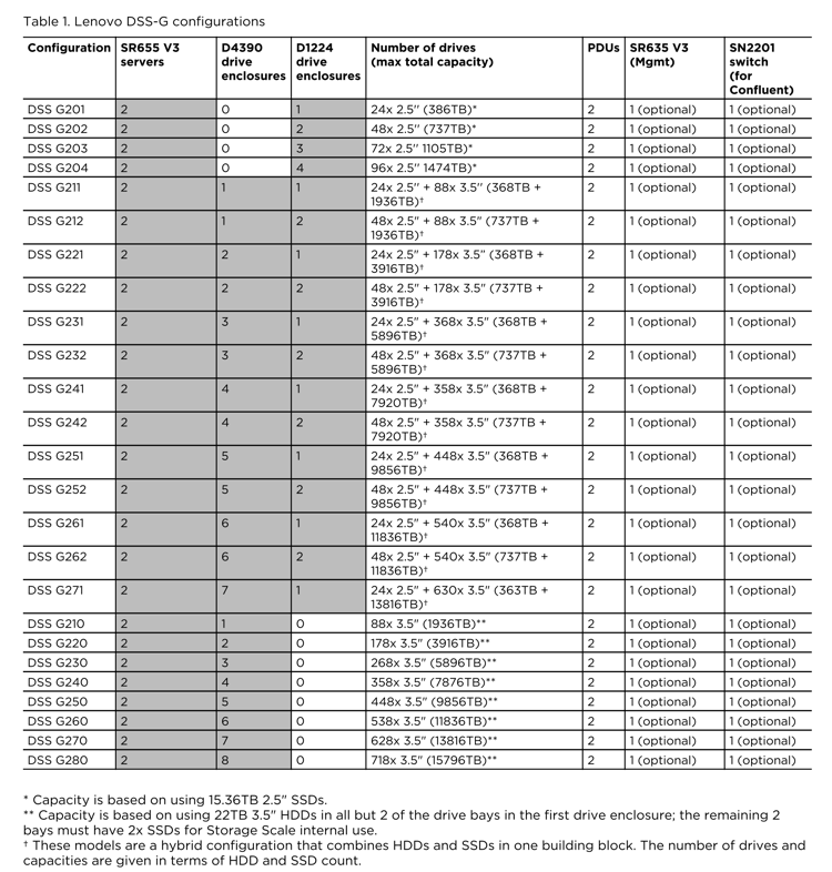 适用于 IBM Spectrum Scale 的联想分布式存储解决方案