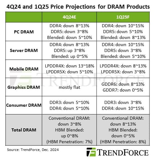 被动买家策略推动 25 年第一季度各行业 DRAM 价格下跌