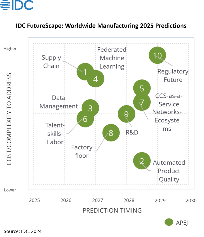 IDC 发布《FutureScape 2025 年全球制造业预测 – 亚太地区（不包括日本）影响》报告