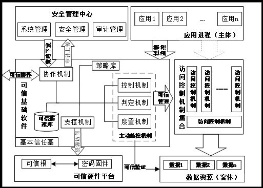  什么是可信计算？