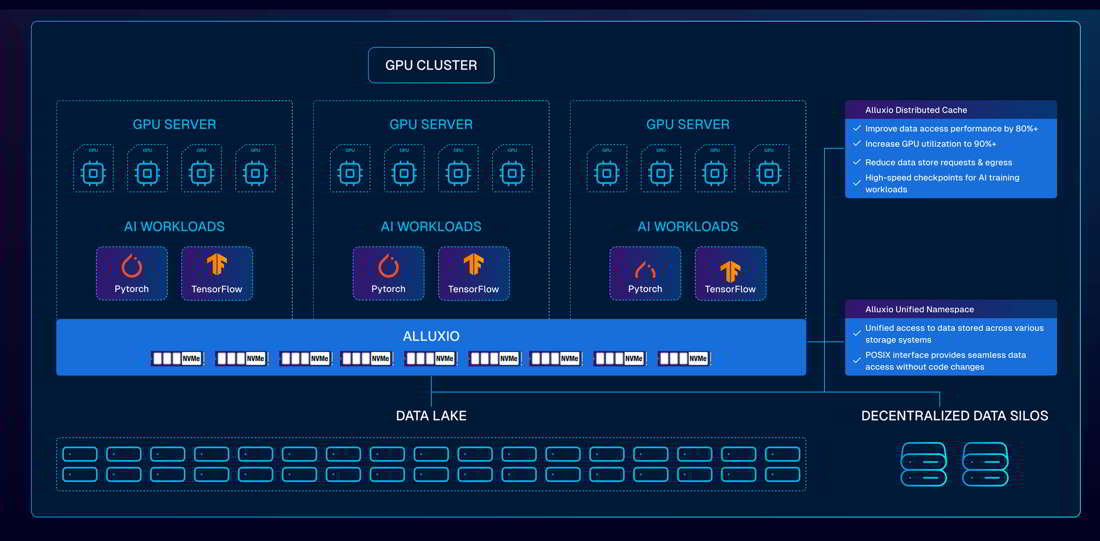 Alluxio Enterprise AI V3.5 增强了 AI 工作流