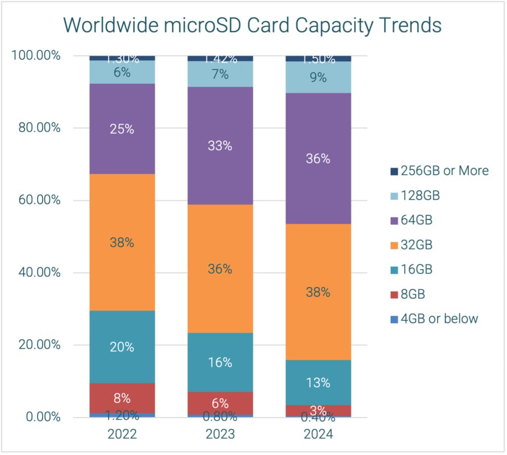 SD/microSD 存储技术 2025 年的实际情况和趋势