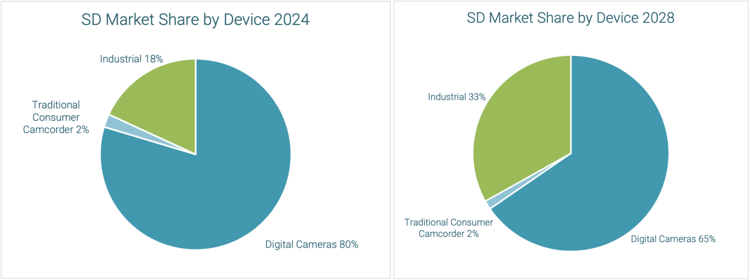 SD/microSD 存储技术 2025 年的实际情况和趋势