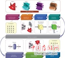 科学家用扭曲光束传输数据 最高达2.5TB/秒