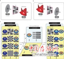 科学家用扭曲光束传输数据 最高达2.5TB/秒