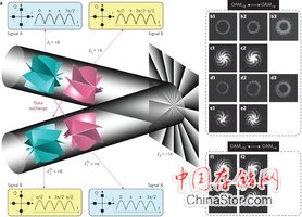 科学家用扭曲光束传输数据 最高达2.5TB/秒