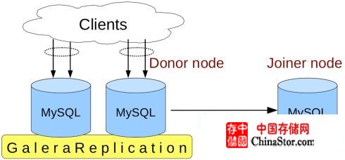 MySQL的Galera <wbr>Cluster配置说明