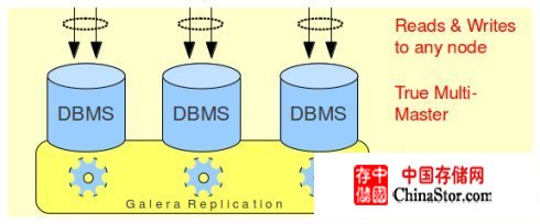 MySQL的Galera <wbr>Cluster配置说明