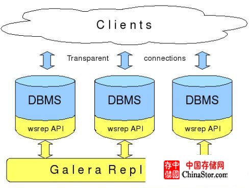 MySQL的Galera <wbr>Cluster配置说明