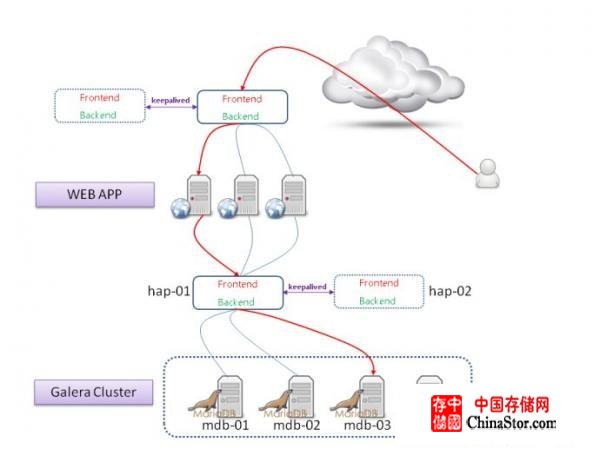 MySQL的Galera <wbr>Cluster配置说明