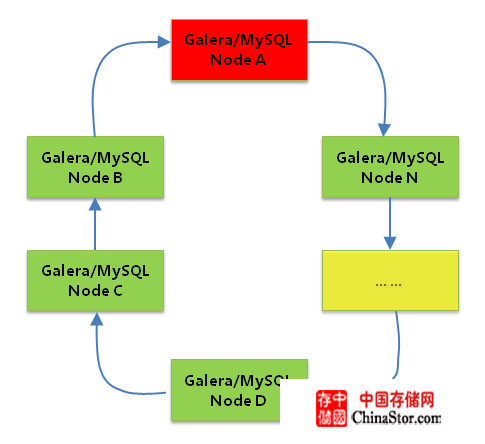 MySQL的Galera <wbr>Cluster配置说明