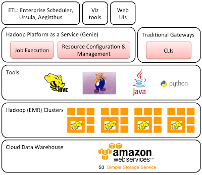 NetflixAWSĴƽ̨Hadoopܹ