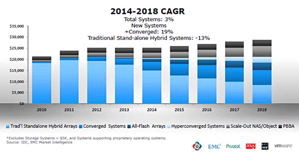 EMC：新技术冲击导致传统业务节节败退