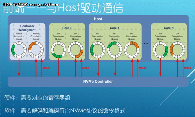 PMC：浅谈闪存控制器架构