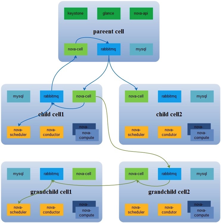 Nova Cells V2ΰOpenStackȺͻƿ