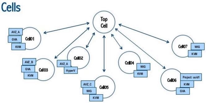 Nova Cells V2ΰOpenStackȺͻƿ