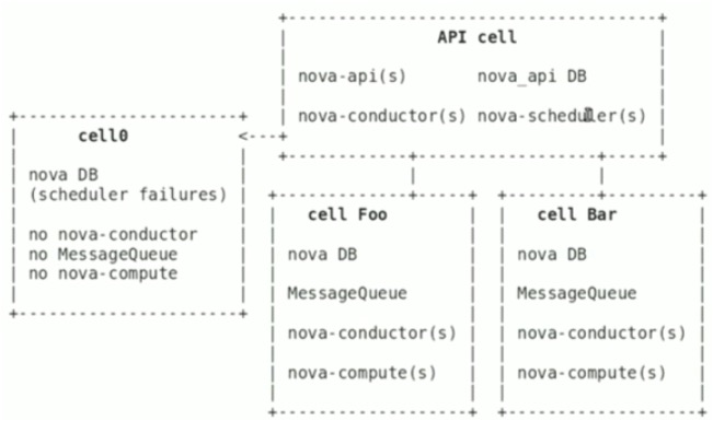 Nova Cells V2ΰOpenStackȺͻƿ