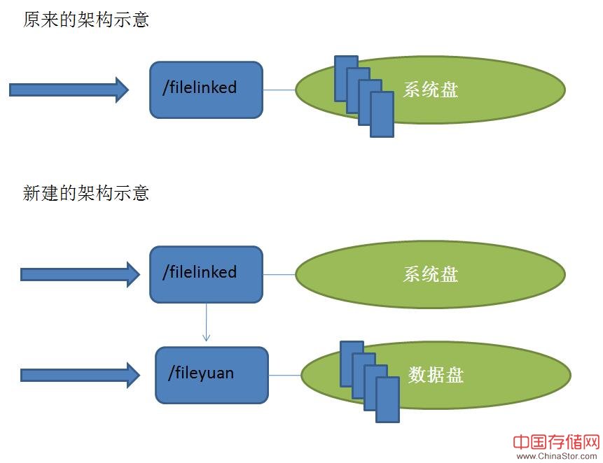 软链接和硬链接