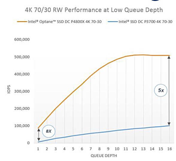 英特尔公布Optane SSD：375 GB容量起步，速度表现惊人