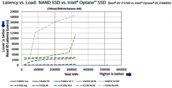 英特尔公布Optane SSD：375 GB容量起步，速度表现惊人