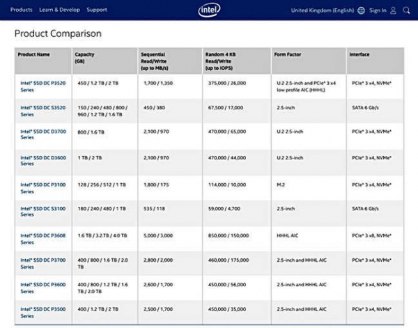 英特尔公布Optane SSD：375 GB容量起步，速度表现惊人