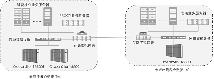 华为OceanStor让保加利亚VIVACOM计费存储化繁为简