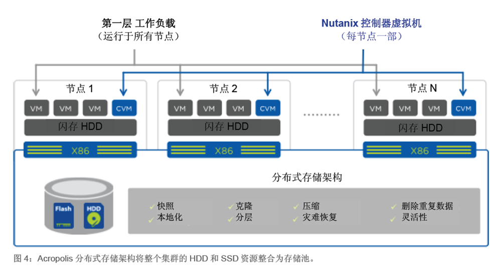 Nutanix ںϻܹ͹ԭܣͼȫ棩